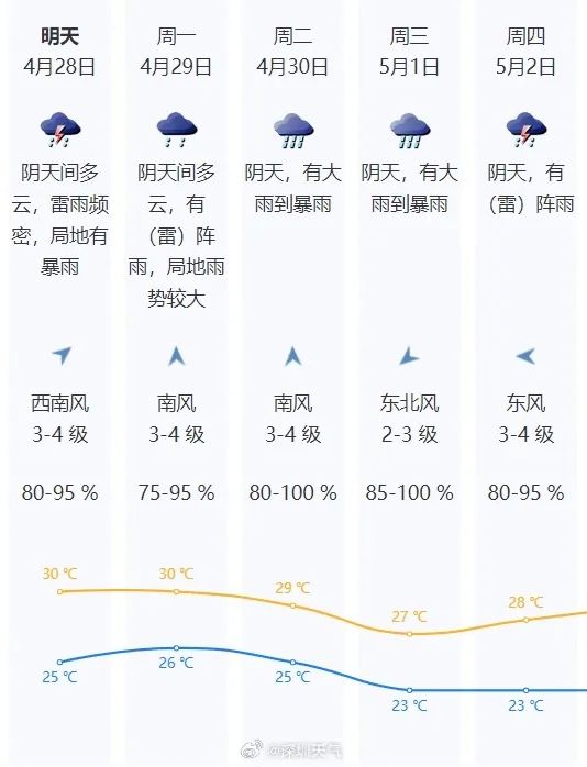 Rush to the hot search! There are tornadoes in Guangzhou, and there are many underground hail! As for the weather in Shenzhen ...