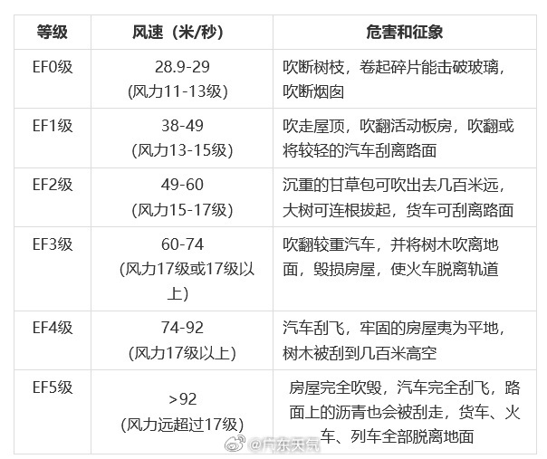 Rush to the hot search! There are tornadoes in Guangzhou, and there are many underground hail! As for the weather in Shenzhen ...